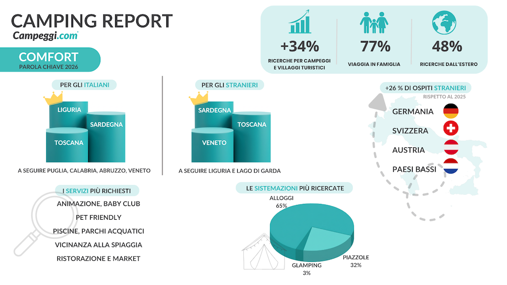 Infografica Camping report 2026 ph Press